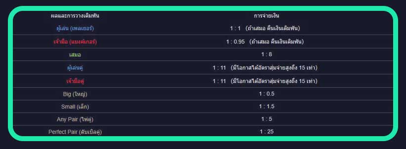 รวมอัตราจ่ายเงินบาคาร่า